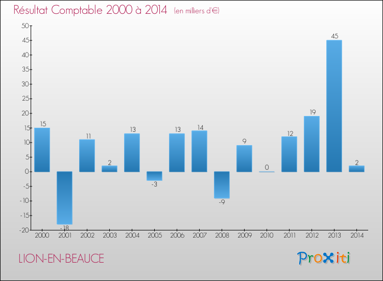 Evolution du résultat comptable pour la commune de LION-EN-BEAUCE de 2000 à 2014 Evolution du résultat comptable pour LION-EN-BEAUCE de 2000 à 2014