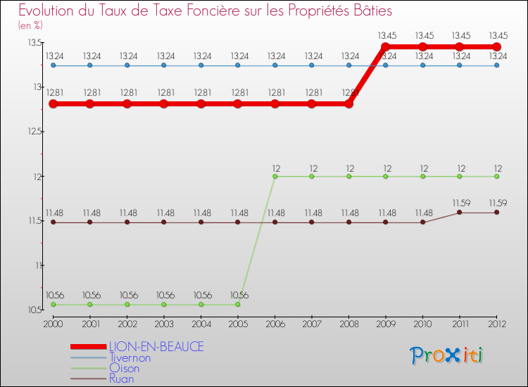 Evolution du taux de la taxe foncière sur le bati pour LION-EN-BEAUCE et les communes proches de 2000 à 2012 Comparaison des taux de taxe foncière sur le bati pour LION-EN-BEAUCE et les communes voisines de 2000 à 2012