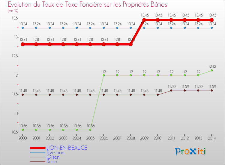 Evolution du taux de la taxe foncière sur le bati pour LION-EN-BEAUCE et les communes proches de 2000 à 2014 Comparaison des taux de taxe foncière sur le bati pour LION-EN-BEAUCE et les communes voisines de 2000 à 2014