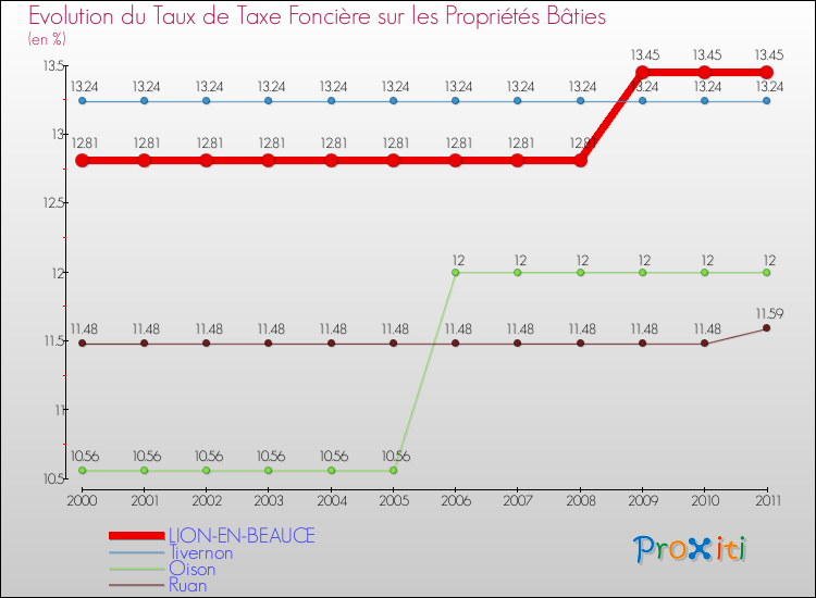 Evolution du taux de la taxe foncière sur le bati pour LION-EN-BEAUCE et les communes proches Comparaison des taux de taxe foncière sur le bati pour LION-EN-BEAUCE et les communes voisines