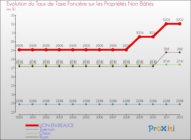 Evolution du taux de la taxe foncière sur les immeubles et terrains non batis pour LION-EN-BEAUCE et les communes proches de 2000 à 2012 Comparaison des taux de la taxe foncière sur les immeubles et terrains non batis pour LION-EN-BEAUCE et les communes voisines de 2000 à 2012