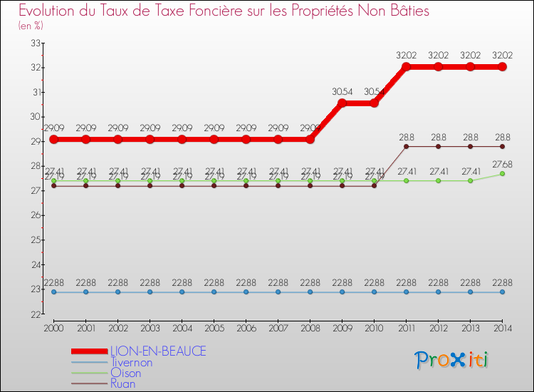 Evolution du taux de la taxe foncière sur les immeubles et terrains non batis pour LION-EN-BEAUCE et les communes proches de 2000 à 2014 Comparaison des taux de la taxe foncière sur les immeubles et terrains non batis pour LION-EN-BEAUCE et les communes voisines de 2000 à 2014