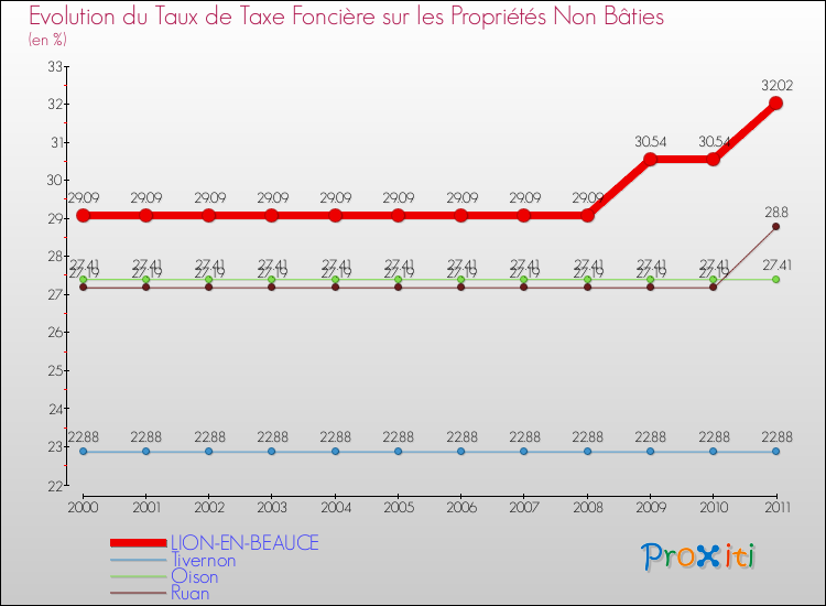 Evolution du taux de la taxe foncière sur les immeubles et terrains non batis pour LION-EN-BEAUCE et les communes proches Comparaison des taux de la taxe foncière sur les immeubles et terrains non batis pour LION-EN-BEAUCE et les communes voisines