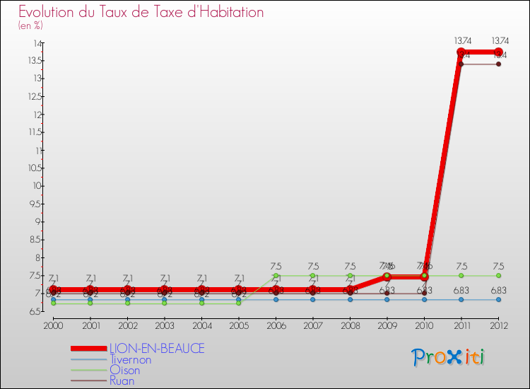 Evolution du taux de la taxe d'habitation pour LION-EN-BEAUCE et les communes proches Comparaison des taux de la taxe d'habitation pour LION-EN-BEAUCE et les communes voisines