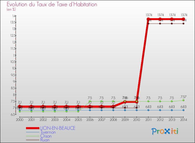 Evolution du taux de la taxe d'habitation pour LION-EN-BEAUCE et les communes proches de 2000 à 2014 Comparaison des taux de la taxe d'habitation pour LION-EN-BEAUCE et les communes voisines de 2000 à 2014