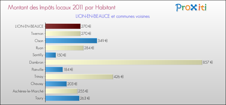 Montant des impôts locaux par Habitant pour LION-EN-BEAUCE et les communes proches Comparaison des impôts locaux par habitant pour LION-EN-BEAUCE et les communes voisines