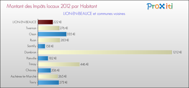 Montant des impôts locaux par Habitant pour LION-EN-BEAUCE et les communes proches Comparaison des impôts locaux par habitant pour LION-EN-BEAUCE et les communes voisines