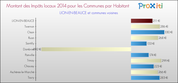 Montant des impôts locaux par Habitant pour LION-EN-BEAUCE et les communes proches en 2014 Comparaison des impôts locaux par habitant pour LION-EN-BEAUCE et les communes voisines en 2014