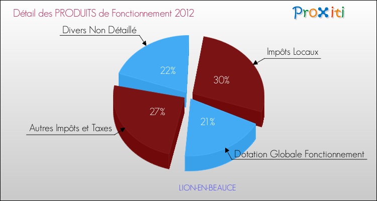 Décomposition du Budget de Fonctionnement 2012 de la commune de LION-EN-BEAUCE Budget de Fonctionnement 2012 pour la commune de LION-EN-BEAUCE