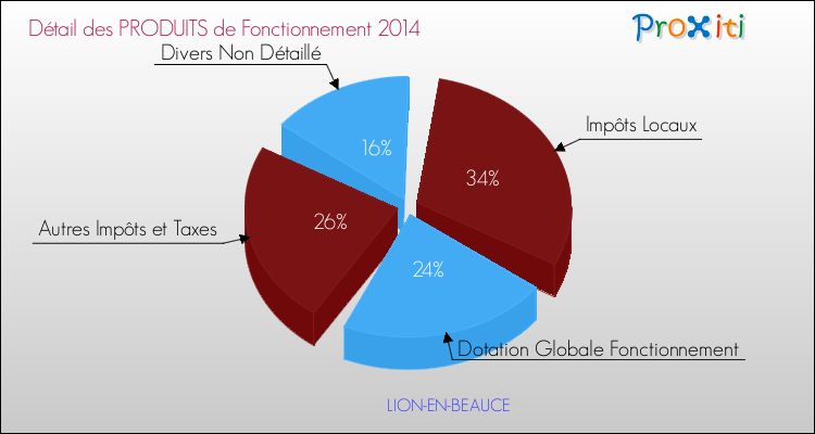 Décomposition du Budget de Fonctionnement 2014 de la commune de LION-EN-BEAUCE Budget de Fonctionnement 2014 pour la commune de LION-EN-BEAUCE