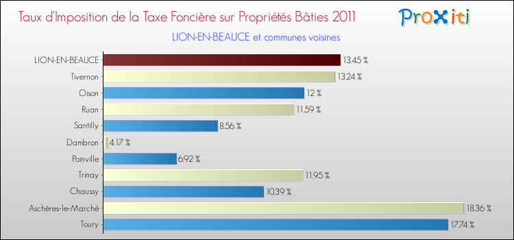 Taux d'imposition de la taxe foncière sur le bati 2011 pour LION-EN-BEAUCE et les communes proches Comparaison des taux d'imposition de la taxe foncière sur le bati 2011 pour LION-EN-BEAUCE et les communes voisines