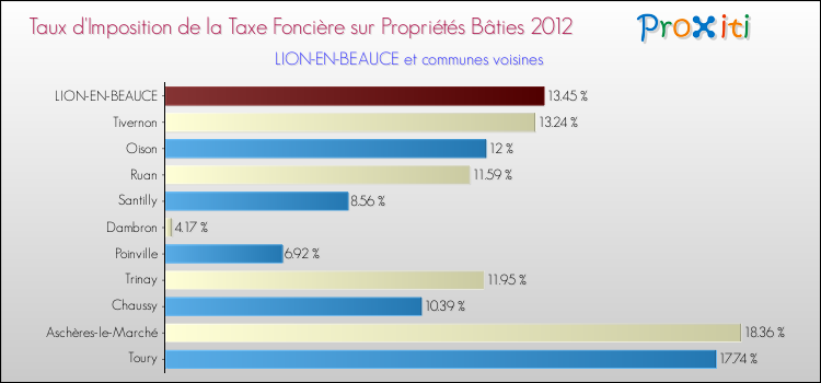 Taux d'imposition de la taxe foncière sur le bati 2012 pour LION-EN-BEAUCE et les communes proches Comparaison des taux d'imposition de la taxe foncière sur le bati 2012 pour LION-EN-BEAUCE et les communes voisines
