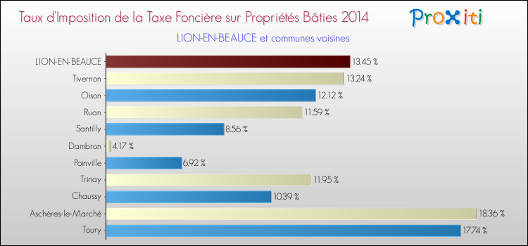 Taux d'imposition de la taxe foncière sur le bati 2014 pour LION-EN-BEAUCE et les communes proches Comparaison des taux d'imposition de la taxe foncière sur le bati 2014 pour LION-EN-BEAUCE et les communes voisines