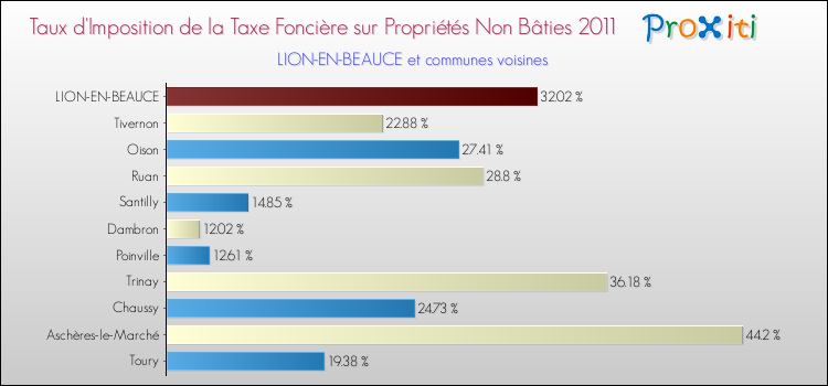 Taux d'imposition de la taxe foncière sur les immeubles et terrains non batis 2011 pour LION-EN-BEAUCE et les communes proches Comparaison des taux d'imposition de la taxe foncière sur les immeubles et terrains non batis 2011 pour LION-EN-BEAUCE et les communes voisines