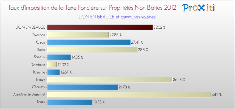 Taux d'imposition de la taxe foncière sur les immeubles et terrains non batis 2012 pour LION-EN-BEAUCE et les communes proches Comparaison des taux d'imposition de la taxe foncière sur les immeubles et terrains non batis 2012 pour LION-EN-BEAUCE et les communes voisines
