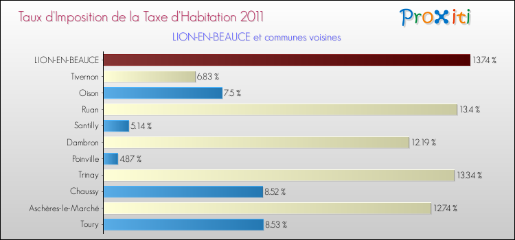 Taux d'imposition de la taxe d'habitation 2011 pour LION-EN-BEAUCE et les communes proches Comparaison des taux d'imposition de la taxe d'habitation 2011 pour LION-EN-BEAUCE et les communes voisines