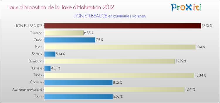Taux d'imposition de la taxe d'habitation 2012 pour LION-EN-BEAUCE et les communes proches Comparaison des taux d'imposition de la taxe d'habitation 2012 pour LION-EN-BEAUCE et les communes voisines