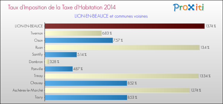 Taux d'imposition de la taxe d'habitation 2014 pour LION-EN-BEAUCE et les communes proches Comparaison des taux d'imposition de la taxe d'habitation 2014 pour LION-EN-BEAUCE et les communes voisines