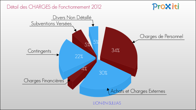 Décomposition des Charges de Fonctionnement 2012 de la commune de LION-EN-SULLIAS Charges de Fonctionnement 2012 pour la commune de LION-EN-SULLIAS