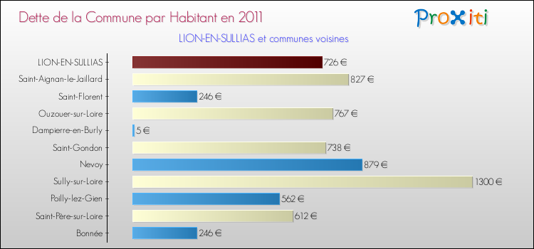 Dette par habitant de la commune en 2011 pour LION-EN-SULLIAS et les communes proches Comparaison de la dette par habitant de la commune en 2011 pour LION-EN-SULLIAS et les communes voisines
