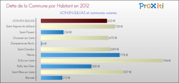 Dette par habitant de la commune en 2012 pour LION-EN-SULLIAS et les communes proches Comparaison de la dette par habitant de la commune en 2012 pour LION-EN-SULLIAS et les communes voisines