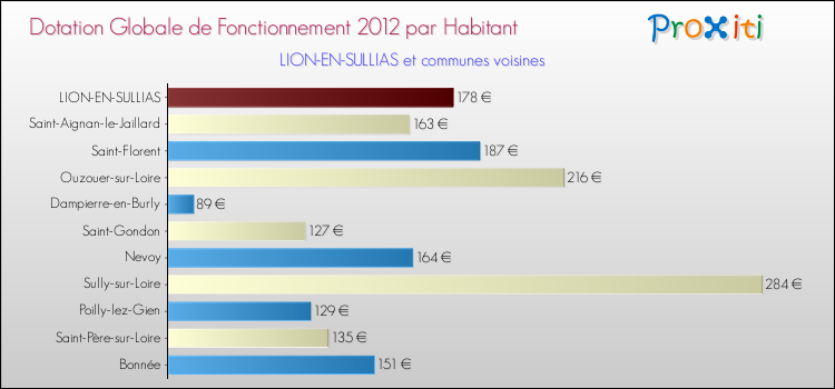 Montant des dotations globales de fonctionnement DGF par Habitant pour LION-EN-SULLIAS et les communes proches Comparaison des des dotations globales de fonctionnement DGF par habitant pour LION-EN-SULLIAS et les communes voisines