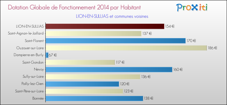 Montant des dotations globales de fonctionnement DGF par Habitant pour LION-EN-SULLIAS et les communes proches en 2014. Comparaison des des dotations globales de fonctionnement DGF par habitant pour LION-EN-SULLIAS et les communes voisines en 2014.