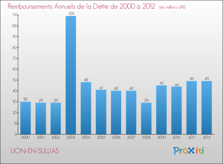 Evolution de l'annuité de la dette pour la commune de LION-EN-SULLIAS de 2000 à 2012 Annuités de la dette pour LION-EN-SULLIAS de 2000 à 2012