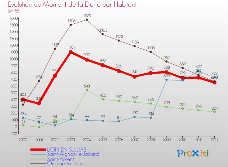 Evolution de la dette par habitant pour la commune de LION-EN-SULLIAS et les communes proches de 2000 à 2012 Comparaison de la dette par habitant pour LION-EN-SULLIAS et les communes voisines de 2000 à 2012