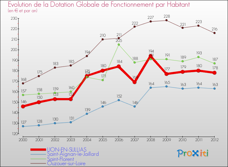 Evolution et montant de la dotation globale de fonctionnement par Habitant pour LION-EN-SULLIAS et les communes proches Comparaison des dotations globales de fonctionnement par habitant pour LION-EN-SULLIAS et les communes voisines