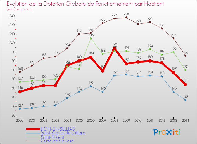 Evolution et montant de la dotation globale de fonctionnement par Habitant pour LION-EN-SULLIAS et les communes proches de 2000 à 2014. Comparaison des dotations globales de fonctionnement par habitant pour LION-EN-SULLIAS et les communes voisines de 2000 à 2014.