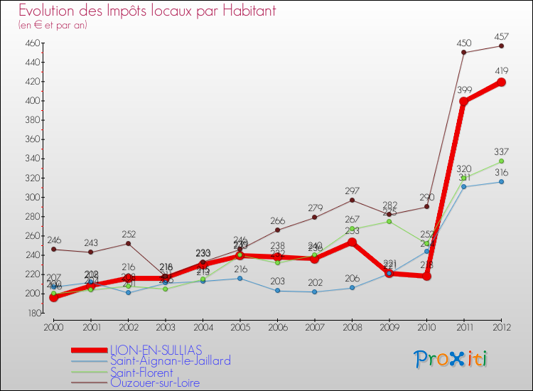 Evolution et montant des impôts locaux par Habitant pour LION-EN-SULLIAS et les communes proches Comparaison des impôts locaux par habitant pour LION-EN-SULLIAS et les communes voisines