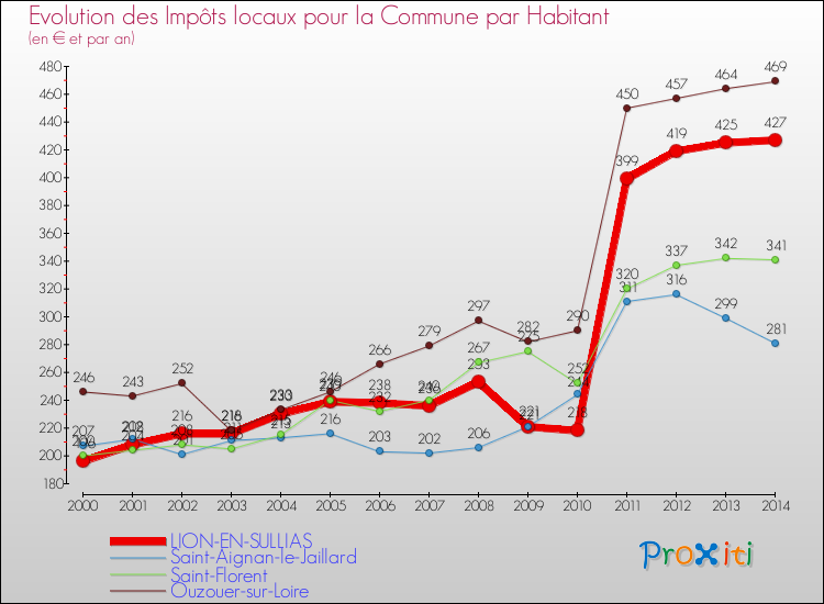 Evolution et montant des impôts locaux par Habitant pour LION-EN-SULLIAS et les communes proches de 2000 à 2014 Comparaison des impôts locaux par habitant pour LION-EN-SULLIAS et les communes voisines de 2000 à 2014