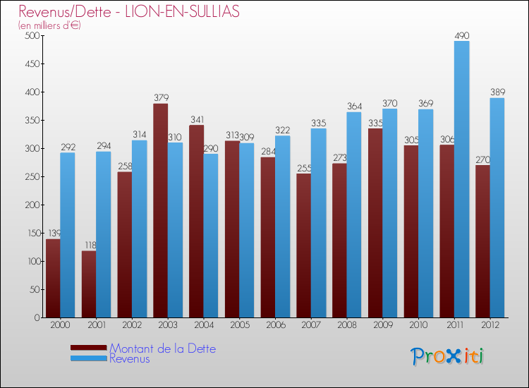 Evolution comparée de la dette et des revenus pour la commune de LION-EN-SULLIAS de 2000 à 2012 Comparaison de la dette et des revenus pour LION-EN-SULLIAS de 2000 à 2012