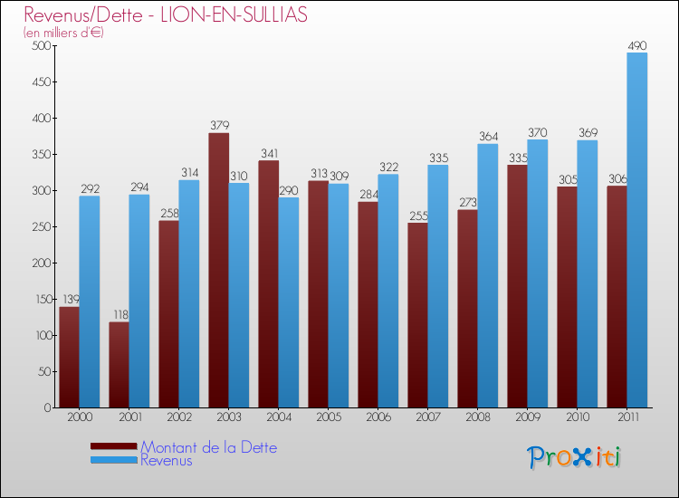 Evolution comparée de la dette et des revenus pour la commune de LION-EN-SULLIAS de 2000 à 2011 Comparaison de la dette et des revenus pour LION-EN-SULLIAS de 2000 à 2011