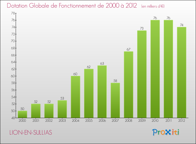 Evolution du montant de la Dotation Globale de Fonctionnement pour la commune de LION-EN-SULLIAS de 2000 à 2012 Evolution du montant de la Dotation Globale de Fonctionnement pour LION-EN-SULLIAS de 2000 à 2012