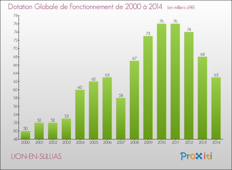 Evolution du montant de la Dotation Globale de Fonctionnement pour la commune de LION-EN-SULLIAS de 2000 à 2014 Evolution du montant de la Dotation Globale de Fonctionnement pour LION-EN-SULLIAS de 2000 à 2014