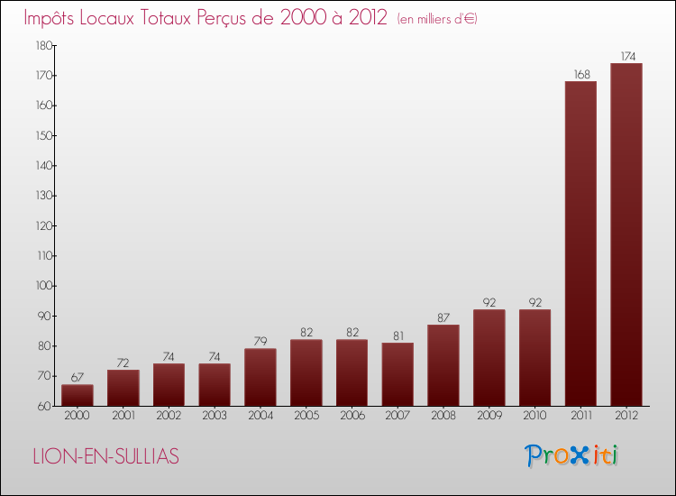 Evolution des Impôts Locaux pour la commune de LION-EN-SULLIAS de 2000 à 2012 Evolution des Impôts Locaux pour LION-EN-SULLIAS de 2000 à 2012