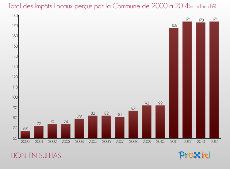 Evolution des Impôts Locaux pour la commune de LION-EN-SULLIAS de 2000 à 2014 Evolution des Impôts Locaux pour LION-EN-SULLIAS de 2000 à 2014