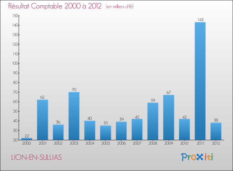 Evolution du résultat comptable pour la commune de LION-EN-SULLIAS de 2000 à 2012 Evolution du résultat comptable pour LION-EN-SULLIAS de 2000 à 2012