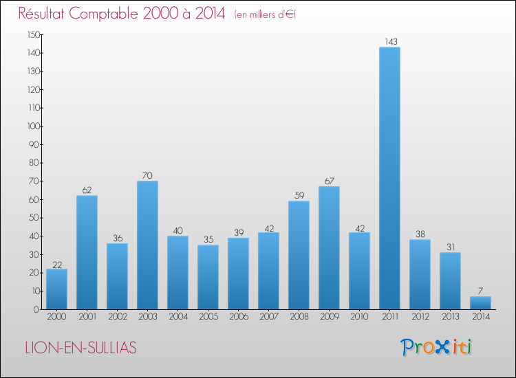 Evolution du résultat comptable pour la commune de LION-EN-SULLIAS de 2000 à 2014 Evolution du résultat comptable pour LION-EN-SULLIAS de 2000 à 2014