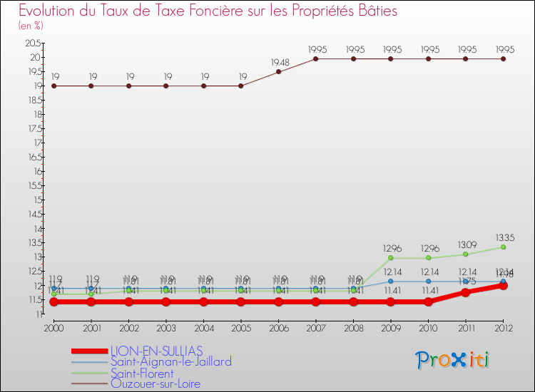 Evolution du taux de la taxe foncière sur le bati pour LION-EN-SULLIAS et les communes proches de 2000 à 2012 Comparaison des taux de taxe foncière sur le bati pour LION-EN-SULLIAS et les communes voisines de 2000 à 2012