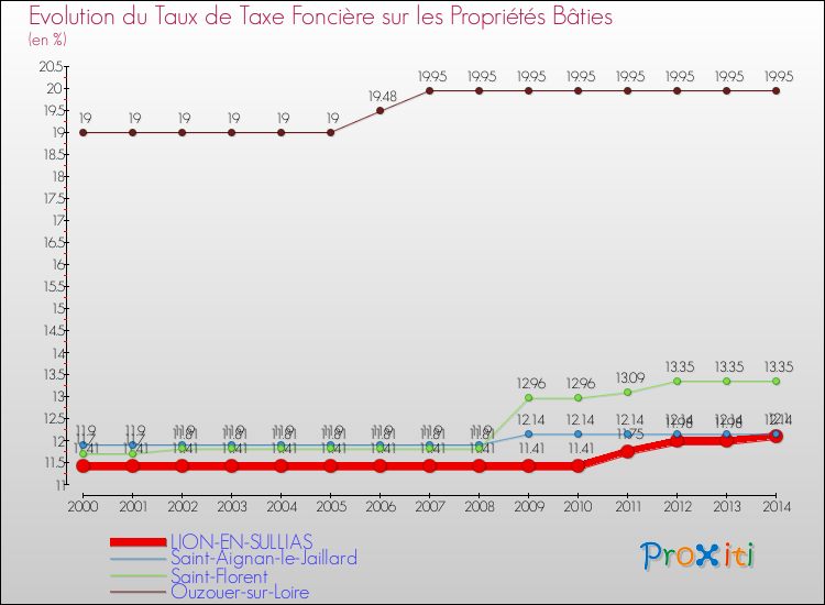 Evolution du taux de la taxe foncière sur le bati pour LION-EN-SULLIAS et les communes proches de 2000 à 2014 Comparaison des taux de taxe foncière sur le bati pour LION-EN-SULLIAS et les communes voisines de 2000 à 2014