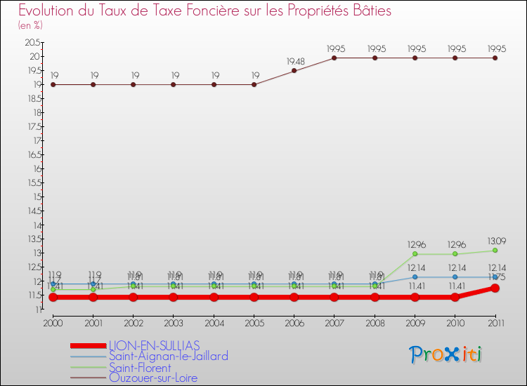 Evolution du taux de la taxe foncière sur le bati pour LION-EN-SULLIAS et les communes proches Comparaison des taux de taxe foncière sur le bati pour LION-EN-SULLIAS et les communes voisines