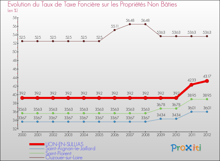 Evolution du taux de la taxe foncière sur les immeubles et terrains non batis pour LION-EN-SULLIAS et les communes proches de 2000 à 2012 Comparaison des taux de la taxe foncière sur les immeubles et terrains non batis pour LION-EN-SULLIAS et les communes voisines de 2000 à 2012