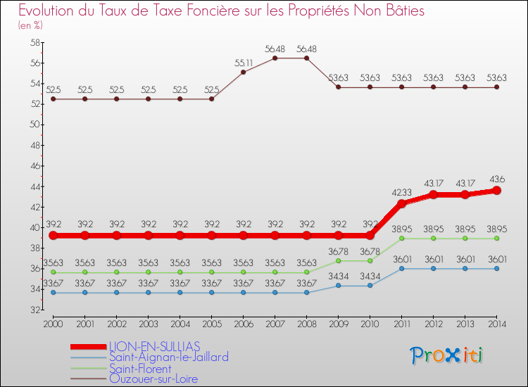 Evolution du taux de la taxe foncière sur les immeubles et terrains non batis pour LION-EN-SULLIAS et les communes proches de 2000 à 2014 Comparaison des taux de la taxe foncière sur les immeubles et terrains non batis pour LION-EN-SULLIAS et les communes voisines de 2000 à 2014