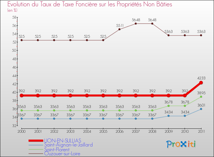 Evolution du taux de la taxe foncière sur les immeubles et terrains non batis pour LION-EN-SULLIAS et les communes proches Comparaison des taux de la taxe foncière sur les immeubles et terrains non batis pour LION-EN-SULLIAS et les communes voisines