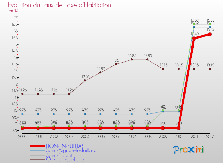 Evolution du taux de la taxe d'habitation pour LION-EN-SULLIAS et les communes proches Comparaison des taux de la taxe d'habitation pour LION-EN-SULLIAS et les communes voisines