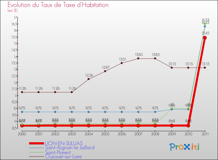 Evolution du taux de la taxe d'habitation pour LION-EN-SULLIAS et les communes proches Comparaison des taux de la taxe d'habitation pour LION-EN-SULLIAS et les communes voisines