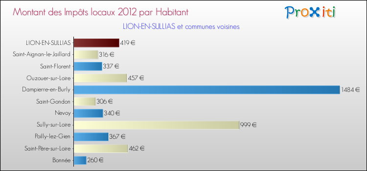 Montant des impôts locaux par Habitant pour LION-EN-SULLIAS et les communes proches Comparaison des impôts locaux par habitant pour LION-EN-SULLIAS et les communes voisines